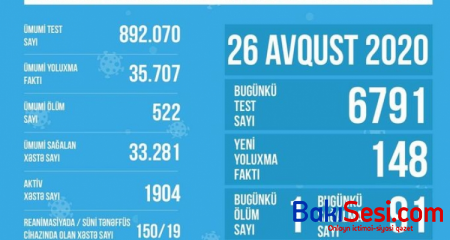 TƏBİB reanimasiyada olan koronavirus xəstələrinin sayı açıqladı