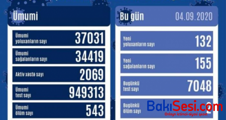 Daha 132 nəfər COVID-19-a yoluxub, 155 nəfər sağalıb, 2 nəfər vəfat edib