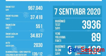 Reanimasiyada olan xəstələrin sayı açıqlanıb