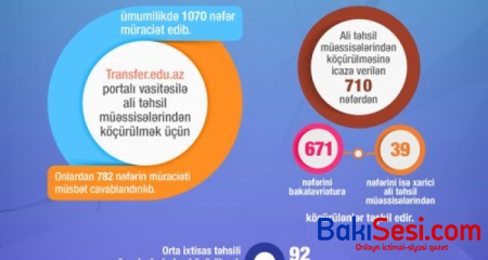 Tələbələrin köçürülməsinin nəticələri məlum olub