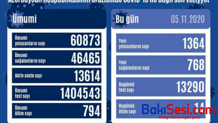 Azərbaycanda yoluxma yenə artdı - 14 nəfər öldü