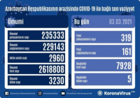 Azərbaycanda son sutkada 319 nəfər COVID-19-a yoluxub, 161 nəfər sağalıb, 5 nəfər vəfat edib