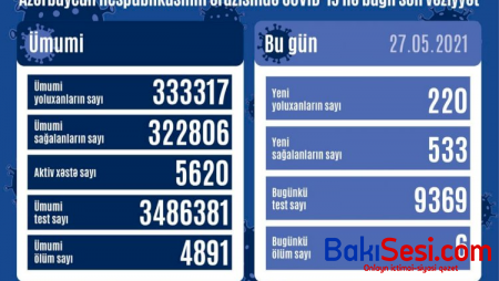 Daha 220 nəfər koronavirusa yoluxdu - STATİSTİKA
